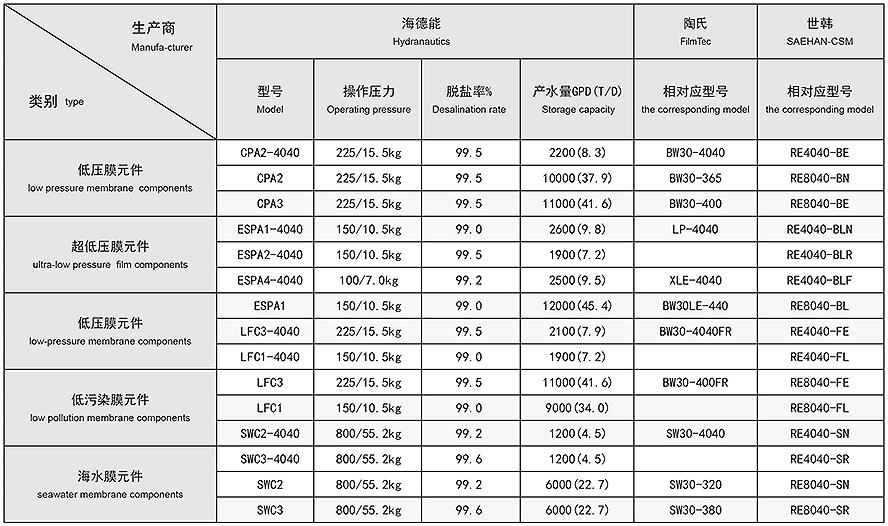 反渗透（RO）