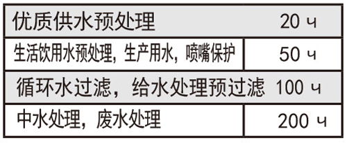 表-2过滤等级参考